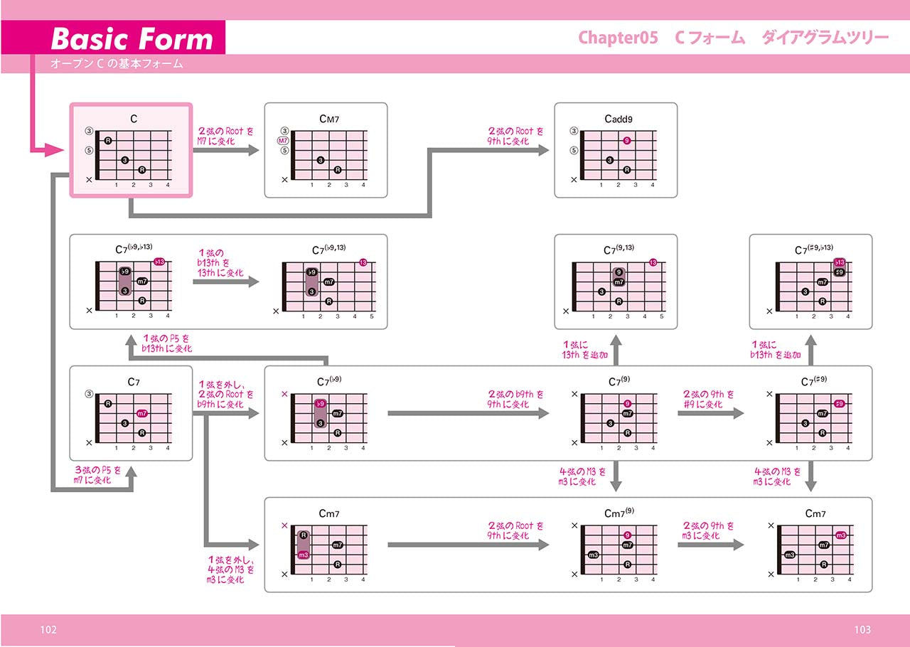 GO!GO!ギターブックス しくみが解かればあとはイモヅル！そうだったんだ！ギターコードゼミ